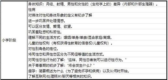 看到朋友在小红书上发的她翻译的德国性教育的重点，感觉还是很震撼的，原来性教育也是终身教育