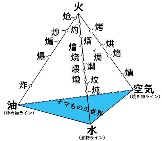 日本人总结中餐烹饪方法术语的角度还真是新颖