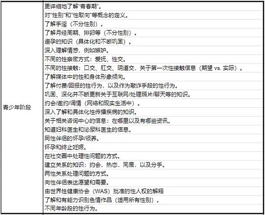 看到朋友在小红书上发的她翻译的德国性教育的重点，感觉还是很震撼的，原来性教育也是终身教育