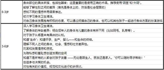 看到朋友在小红书上发的她翻译的德国性教育的重点，感觉还是很震撼的，原来性教育也是终身教育