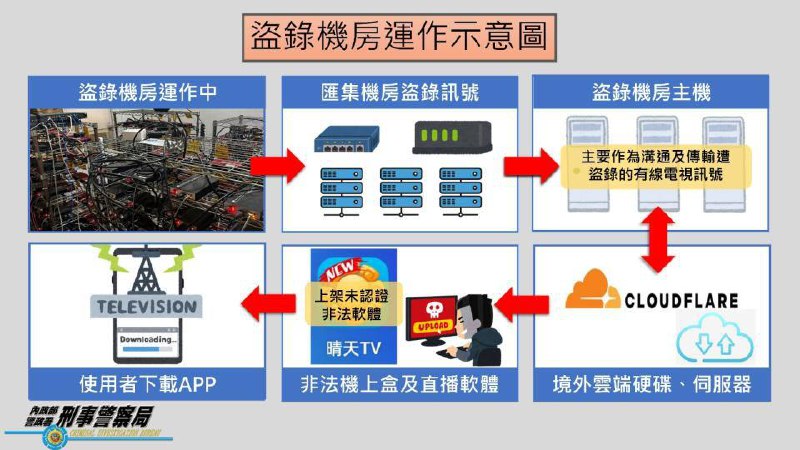 台湾执法部门突击搜查盗版 IPTV 运营者来自中国大陆的“晴天TV”非法有线电视直播APP，以一年950元（以下单位均为台币）价格，让消费者下载APP及付费序号，用手机、平版、电脑便可以看台湾、日、美有线频道节目，短期内吸引破3千位民众付费下载，进帐逾250万，经权利人估算侵权市值至少逾10亿元