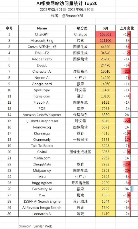 AI相关网站访问量统计 Top302023年05月01日-2023年06月30日来源