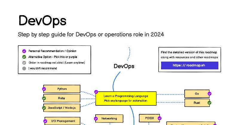 DevOps Roadmap: Learn to become a DevOps Engineer or SRE