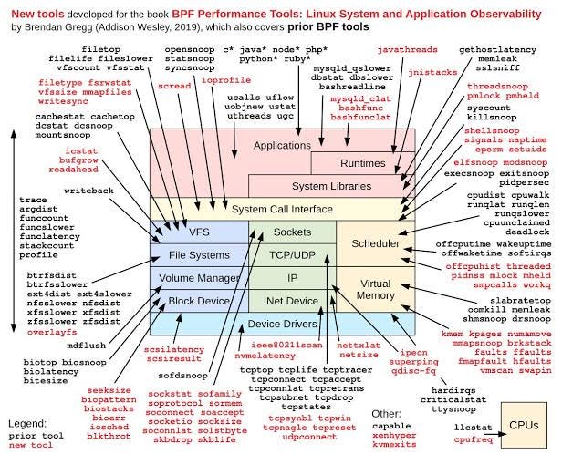 My learnings on Linux BPF container performance engineering