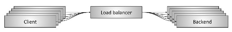 Introduction to modern network load balancing and proxying