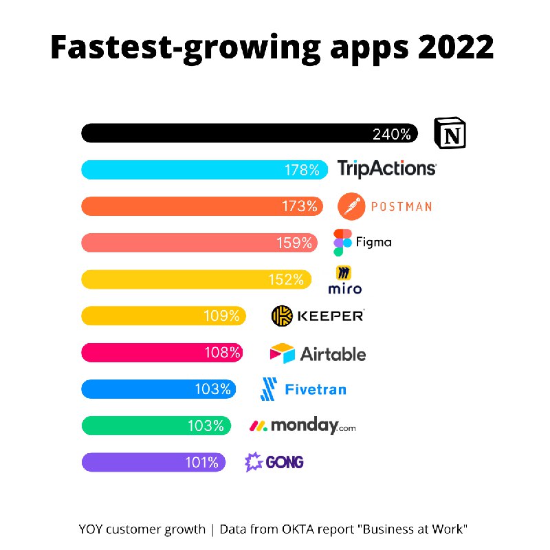 Ten fastest-growing apps in 2022 (including some you don’t know)