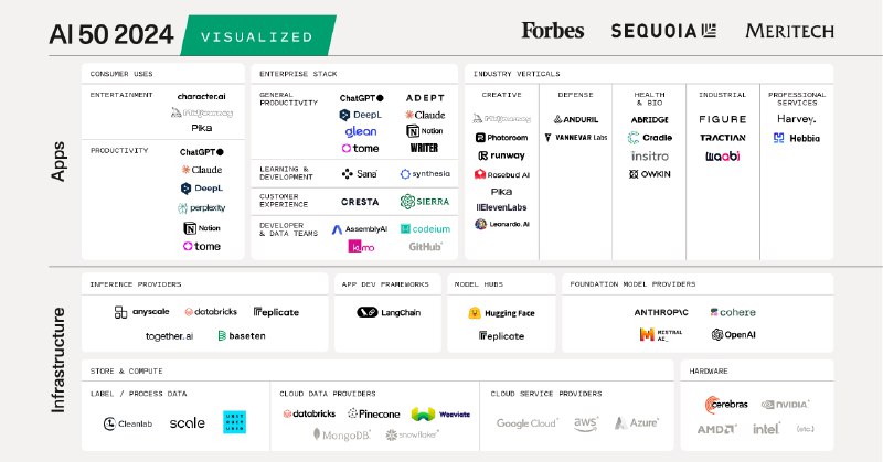 AI 50: Companies of the Future