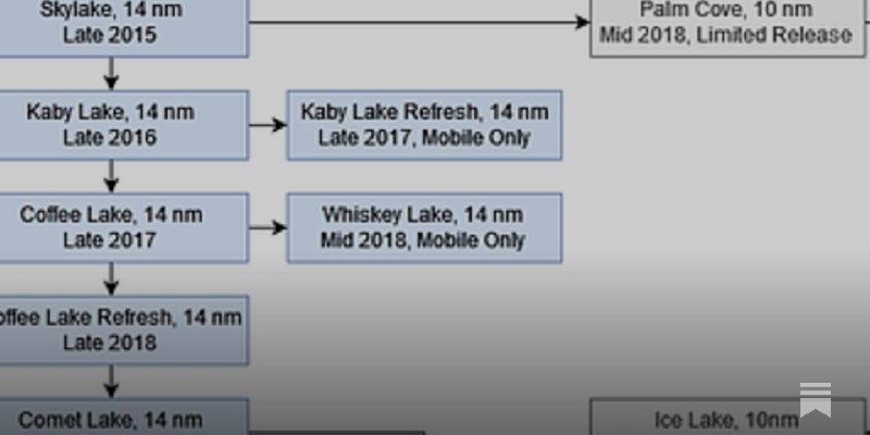 Skylake: Intel’s Longest Serving Architecture