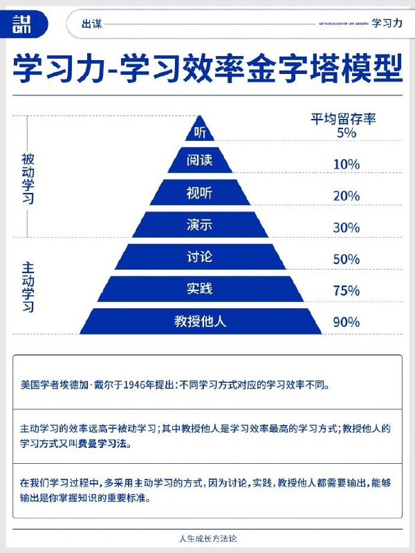 八大学习方法 | #经验八大学习方法 | #经验