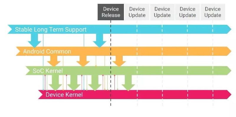 Android 是基于 Linux 内核的操作系统，但是，运行在 Android 设备上的内核其实与 Google 选择的 LTS 版本 Linux 内核有很大不同