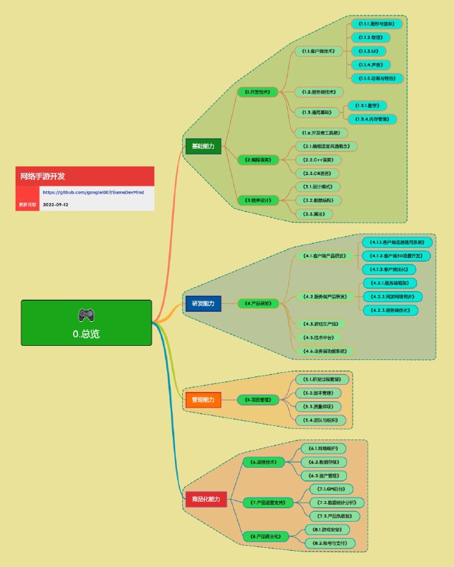 一套开源资料库——《网络游戏研发技术图谱》，目的是给所有游戏研发技术人员（从初入行者到技术管理者）一个快速手册，在处理相关技术工作或者想了解一个技术领域内容的时候，能够快速看到要考虑的问题和去检索的内容