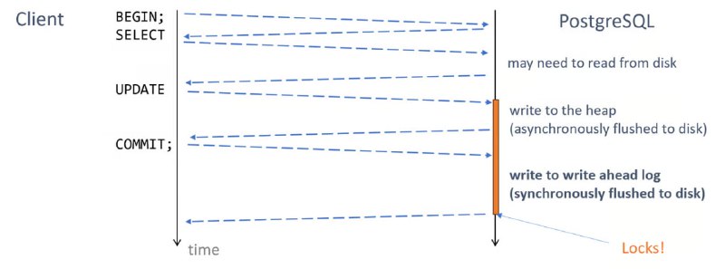 分布式 PostgreSQL 架构概述 | Articles这篇文章深入探讨了分布式PostgreSQL架构的不同类型及其各自的权衡