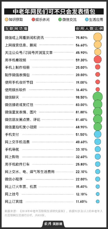 中老年网民都在用手机干什么？