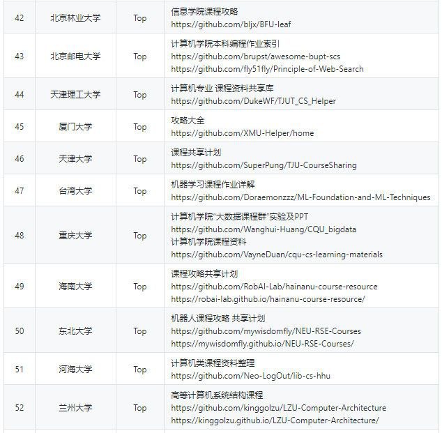 GitHub上中国顶尖大学的课程资源共享计划，资源类型非常丰富，含视频、课件、文档、课后习题、实验内容等等