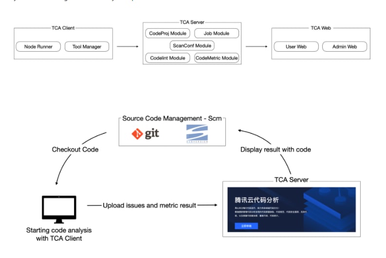 腾讯开源了他们的腾讯云代码分析腾讯云代码分析（Tencent Cloud Code Analysis，简称TCA，内部曾用研发代号CodeDog）是一套代码综合分析平台，包含服务端、Web端和客户端三个组件，支持集成业界常见的代码分析工具，其主要功能是保障多工程项目敏捷迭代下的代码质量，以及支撑团队传承代码文化