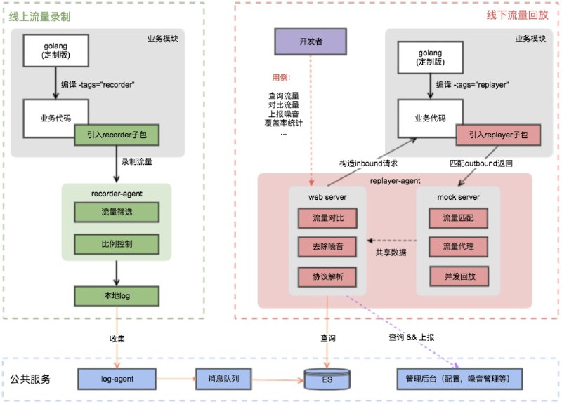 一款开源的项目流量录制工具