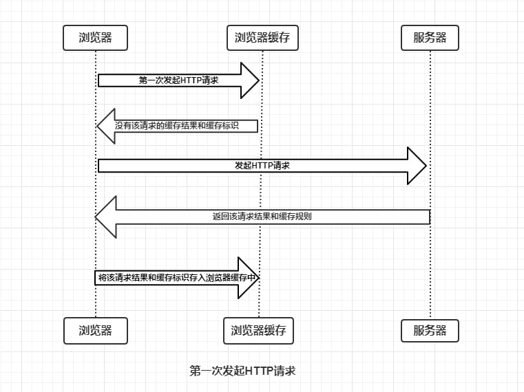 浏览器缓存详解 本篇较为完整地整理了浏览器中缓存的机制和使用的相关知识浏览器缓存详解 本篇较为完整地整理了浏览器中缓存的机制和使用的相关知识