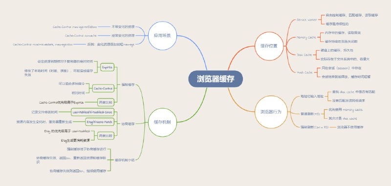 浏览器缓存详解 本篇较为完整地整理了浏览器中缓存的机制和使用的相关知识浏览器缓存详解 本篇较为完整地整理了浏览器中缓存的机制和使用的相关知识