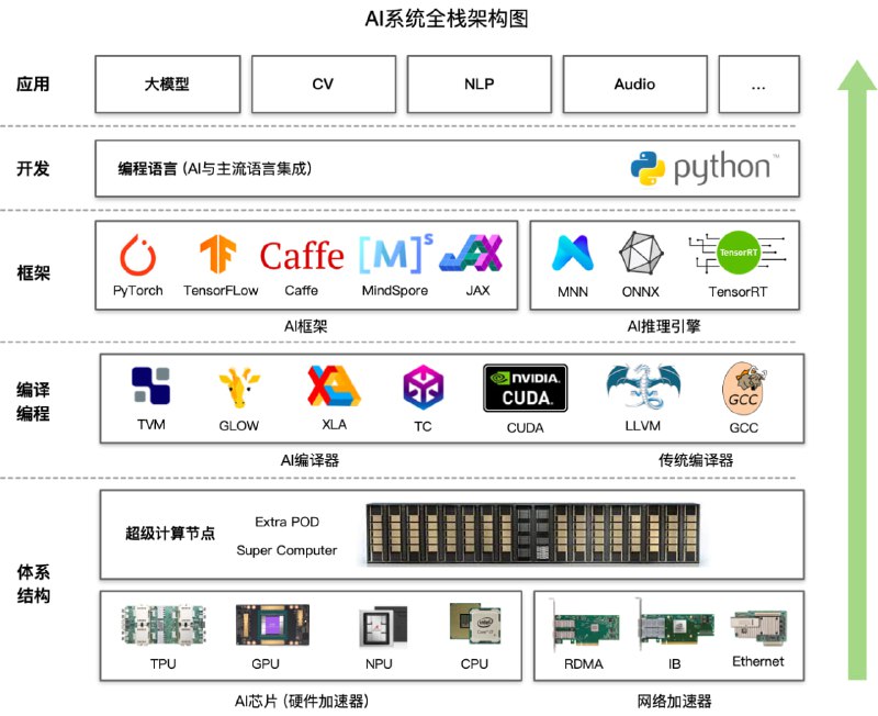 深度学习系统&人工智能系统，主要为本科生高年级、硕博研究生、AI系统从业者设计