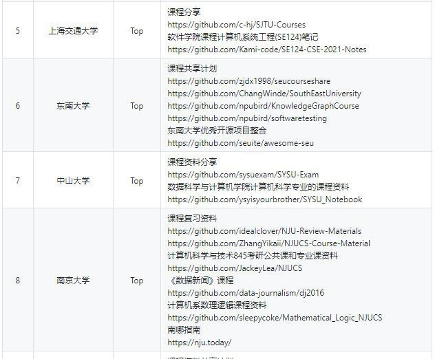 GitHub上中国顶尖大学的课程资源共享计划，资源类型非常丰富，含视频、课件、文档、课后习题、实验内容等等