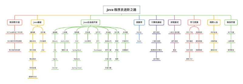 一份通俗易懂、风趣幽默的Java学习指南，内容涵盖Java基础、Java并发编程、Java虚拟机、Java企业级开发、Java面试等核心知识点