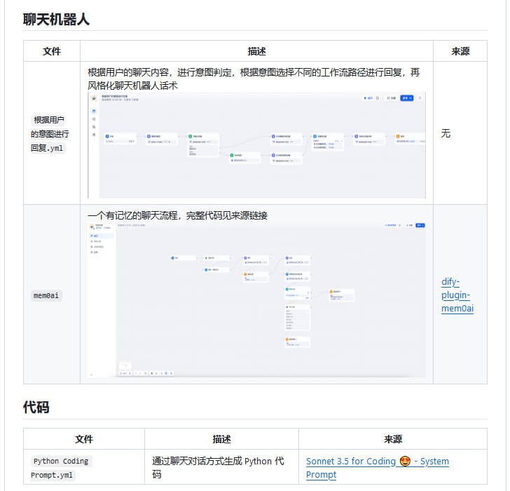 一份整理了一些好用的 Dify 工作流集合