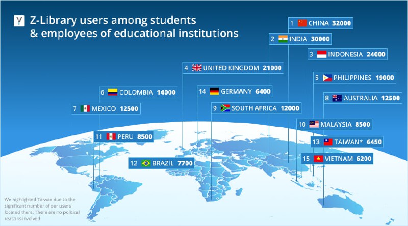Z-Library根据用户的教育邮箱信息对用户的教育机构进行数据分析,发现Z-Library在全球有超过30000家教育机构和超过600000员工(包括教师和学生)使用,这个数字在数字上很低,因为大部分用户不会填写自己的教育邮箱,但是这能在一定程度上反映用户教育机构和国籍的比例统计中由于中国用户的数量较多,就把中国用户中占比较高的教育机构合并为TOP5(包括清华大学 北京大学 复旦大学 浙江大学 中国科学技术大学).用户数量,上传数量和捐赠排行均为中国TOP5领先同时Z-Library把来自美国的数据排除了,因为美国在去年制裁了Z-Library来源链接