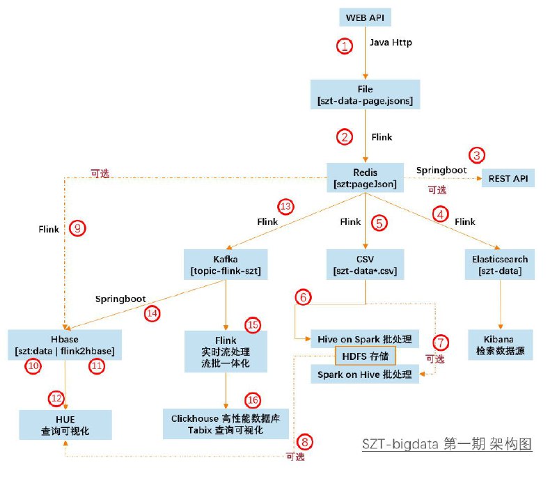 一个开源的深圳地铁大数据客流分析系统