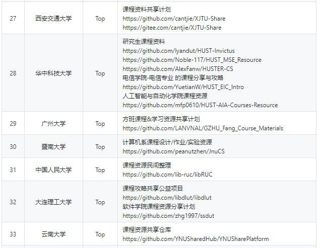 GitHub上中国顶尖大学的课程资源共享计划，资源类型非常丰富，含视频、课件、文档、课后习题、实验内容等等