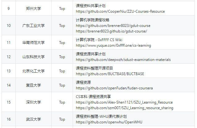 GitHub上中国顶尖大学的课程资源共享计划，资源类型非常丰富，含视频、课件、文档、课后习题、实验内容等等