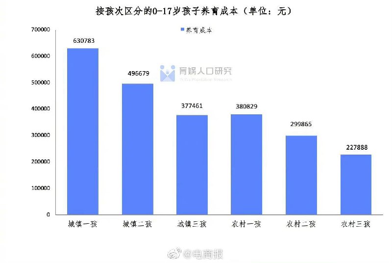 2月22日， 梁建章、任泽平等发布《中国生育成本报告2022版》