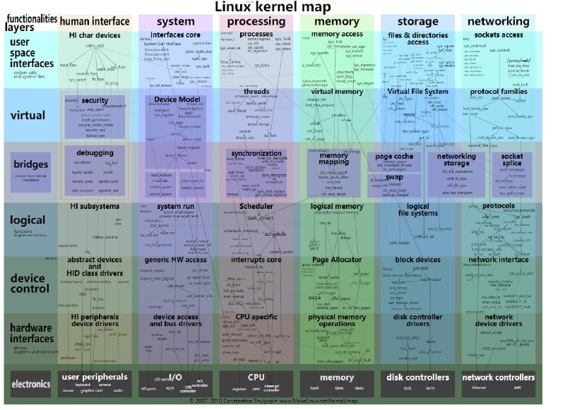 Linux内核交互图 传送门 | #Linux