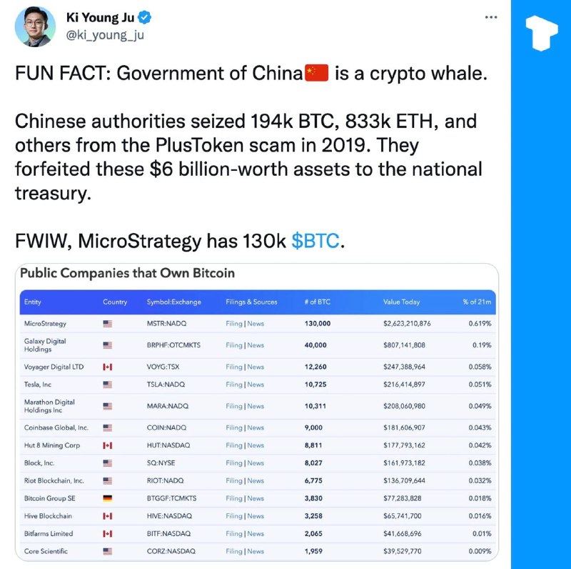 据CryptoQuant首席执行官称，中国政府可能是最大的加密货币鲸鱼之一，因为中国政府从PlusToken骗局中扣押的资产超过194,000 BTC和833,000 ETH