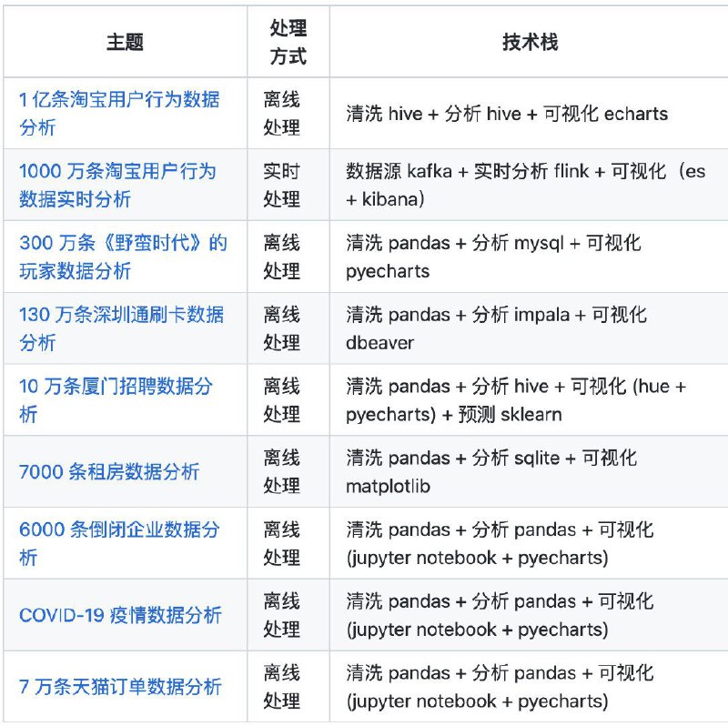 国内一位开发者在 GitHub 开源的数据分析项目库