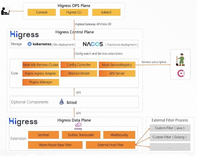 Higress 是基于阿里内部两年多的 Envoy Gateway 实践沉淀，以开源 Istio 与 Envoy 为核心构建的下一代云原生网关