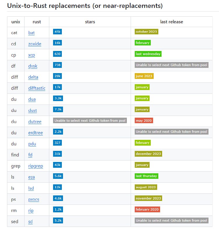 Rust编写的命令行实用工具的精选列表，提供了一系列功能强大、高效的工具，如bat、fd、ripgrep等，代表了Rust生态系统中最优秀的命令行工具