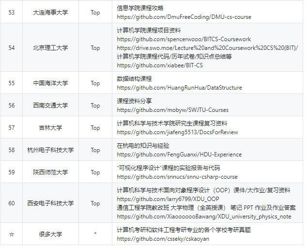 GitHub上中国顶尖大学的课程资源共享计划，资源类型非常丰富，含视频、课件、文档、课后习题、实验内容等等