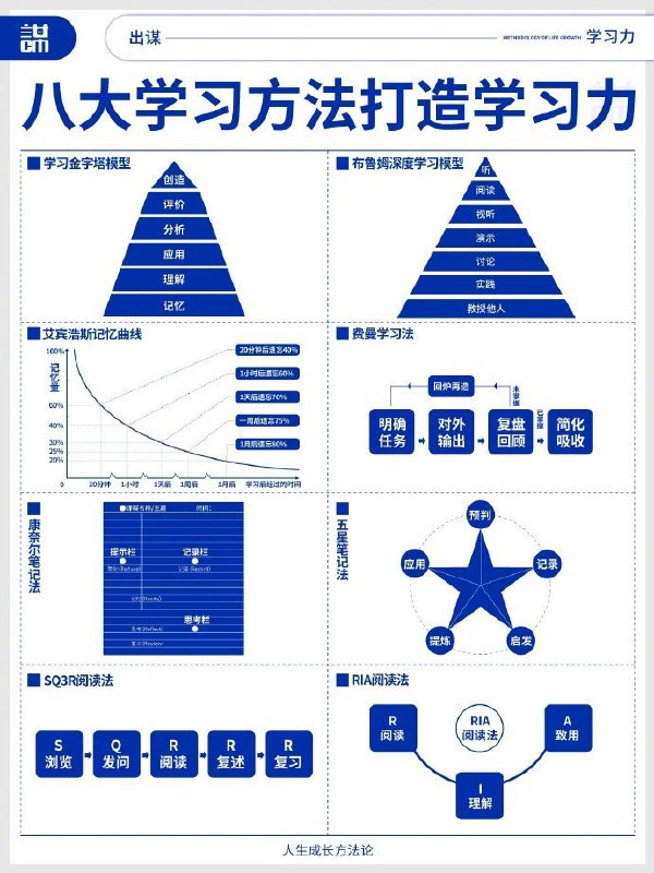 八大学习方法 | #经验八大学习方法 | #经验