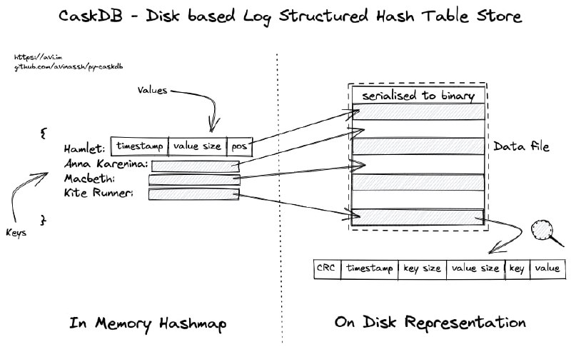 CaskDB