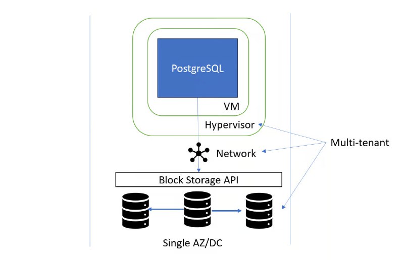 分布式 PostgreSQL 架构概述 | Articles这篇文章深入探讨了分布式PostgreSQL架构的不同类型及其各自的权衡