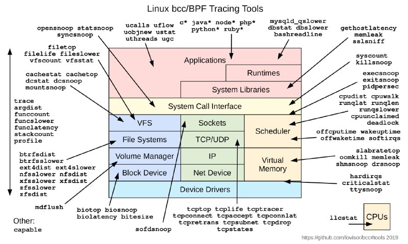 BPF Compiler Collection (BCC)