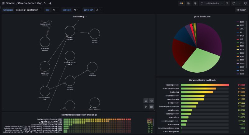 这个项目可以在 #Grafana 监控面板中显示 #Kubernetes Service 之间的依赖关系