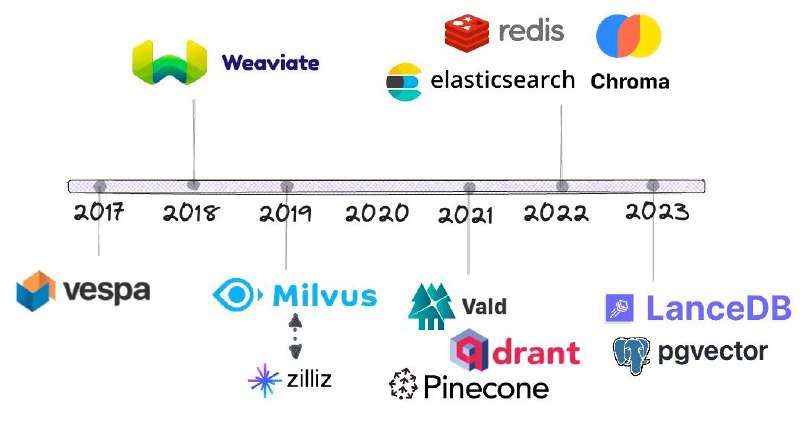 HN 上很火的连续四篇介绍 vector database 的博客，第一篇从厂商对比开始，后续的文章包括 vector database 的算法，各自的应用场景等，感兴趣的朋友可以阅读看看