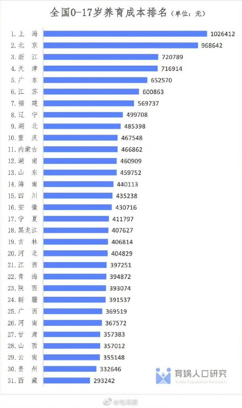 2月22日， 梁建章、任泽平等发布《中国生育成本报告2022版》