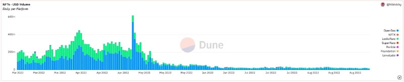 自2022年5月以来，所有主要平台的NFT日交易量都大幅下降