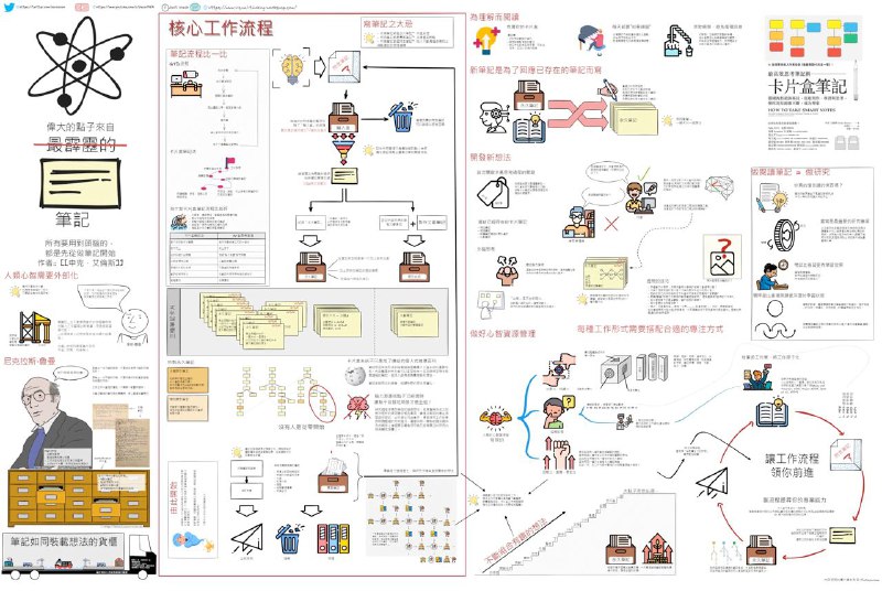 #书《How to Take Smart notes》的视觉笔记，有人帮忙翻译成了繁体中文版，堪称艺术品了，原贴见