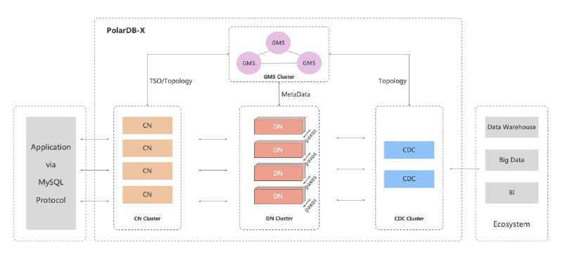 PolarDB-X 一款面向超高并发、海量存储、复杂查询场景设计的云原生分布式数据库系统，采用 Shared-nothing 与存储计算分离架构，支持水平扩展、分布式事务、混合负载等能力，具备企业级、云原生、高可用、高度兼容 MySQL 系统及生态等特点