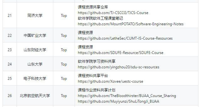 GitHub上中国顶尖大学的课程资源共享计划，资源类型非常丰富，含视频、课件、文档、课后习题、实验内容等等
