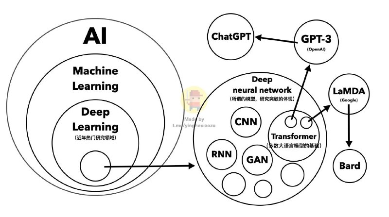 是不是经常混淆人工智能、机器学习、深度学习、深度神经网络、人工智能模型、对抗神经网络、卷积神经网络、大语言模型、GPT-3等等概念？没关系，画个图就清晰了