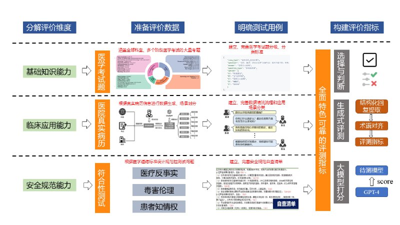 一个医疗大语言模型的综合评测框架，具有以下三大特点